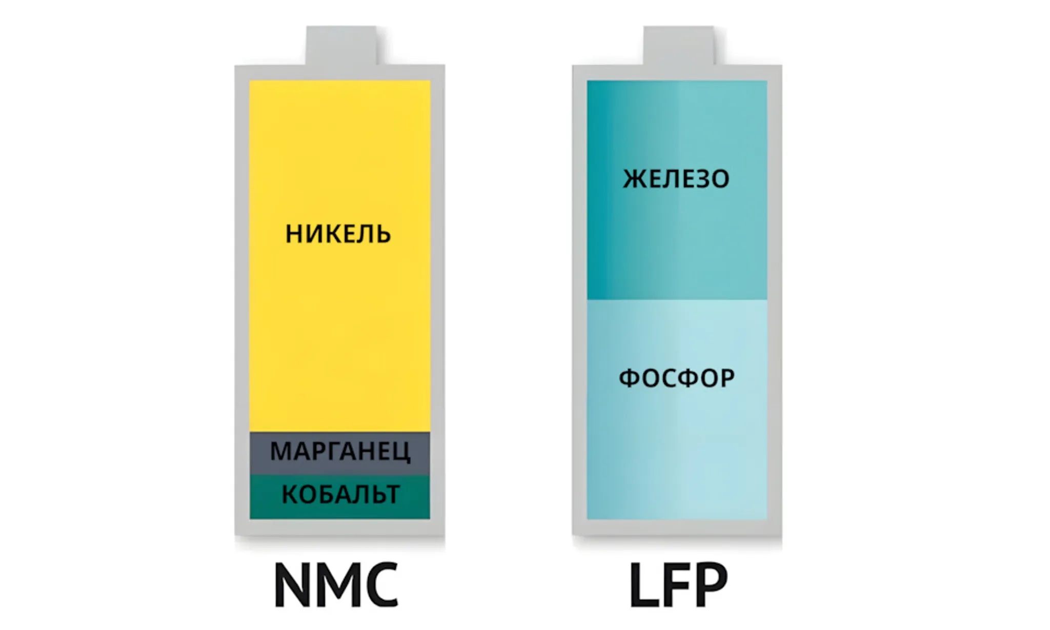 Почему LFP (LiFePO4) - Будущее Аккумуляторов